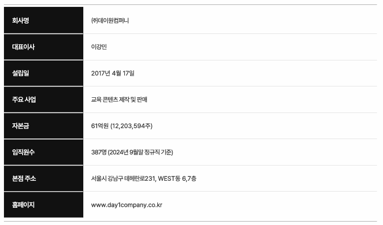 데이원컴퍼니 공모주 청약일정 수요예측
