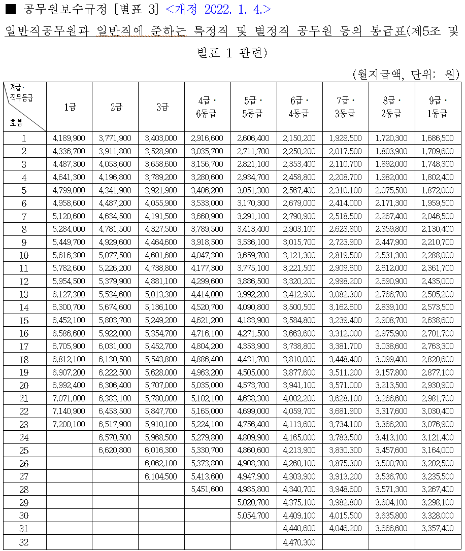 2022년 공무원 봉급표