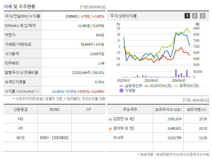 삼화페인트_기업개요