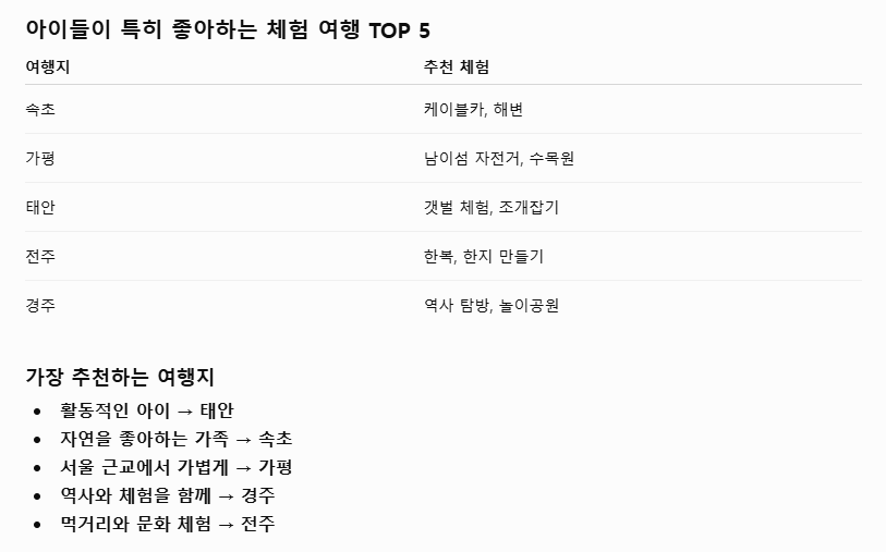 ChatGPT에게 여행을 맡겨봤습니다! 여행 계획이 이렇게 쉬워질 줄이야!