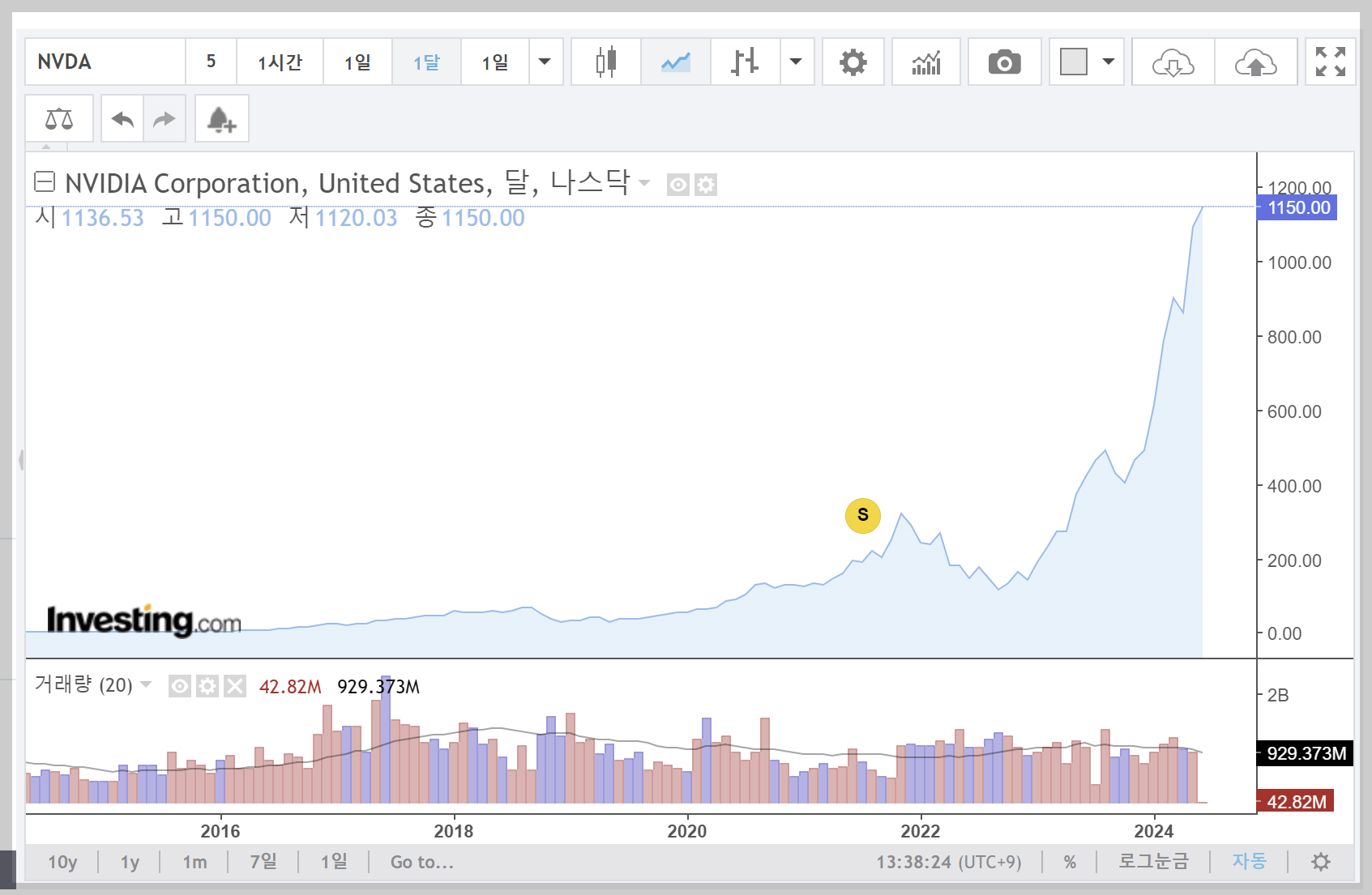 엔비디아주가추이, 주가전망, NVIDIA주가