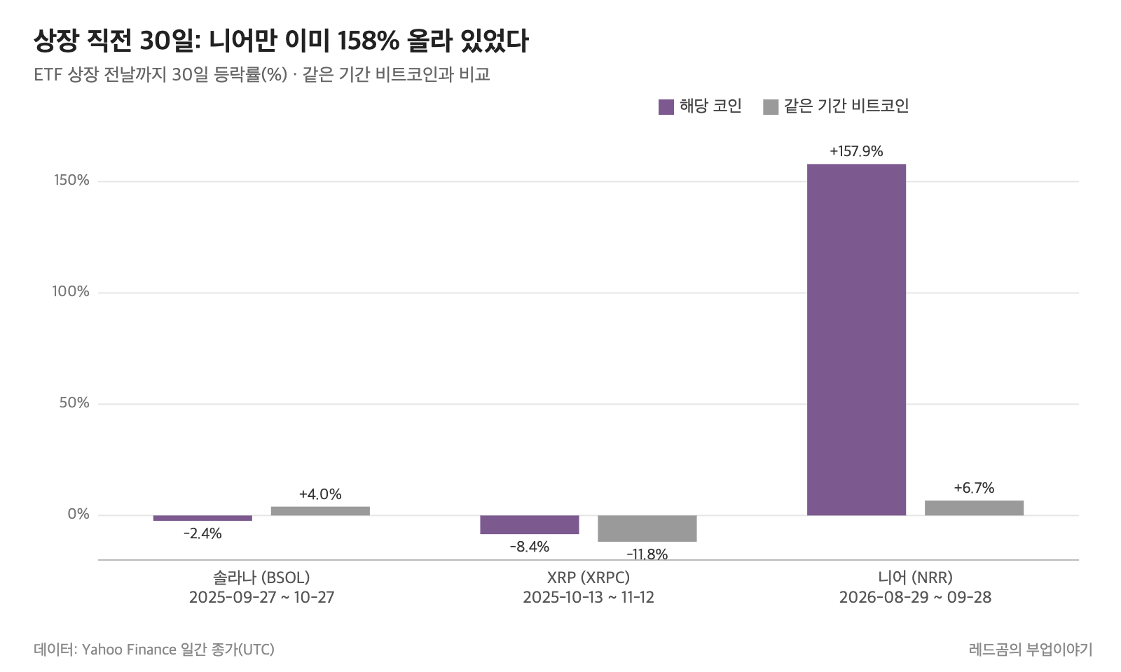 ETF 상장 직전 30일 코인 등락률, 솔라나&middot;XRP&middot;니어와 같은 기간 비트코인 비교