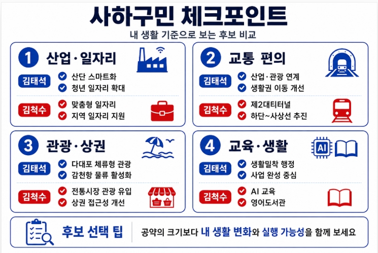 제9회 지방선거 부산 사하구청장 후보 공약 비교