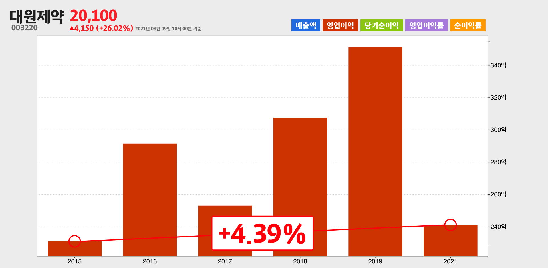 대원제약 영업이익
