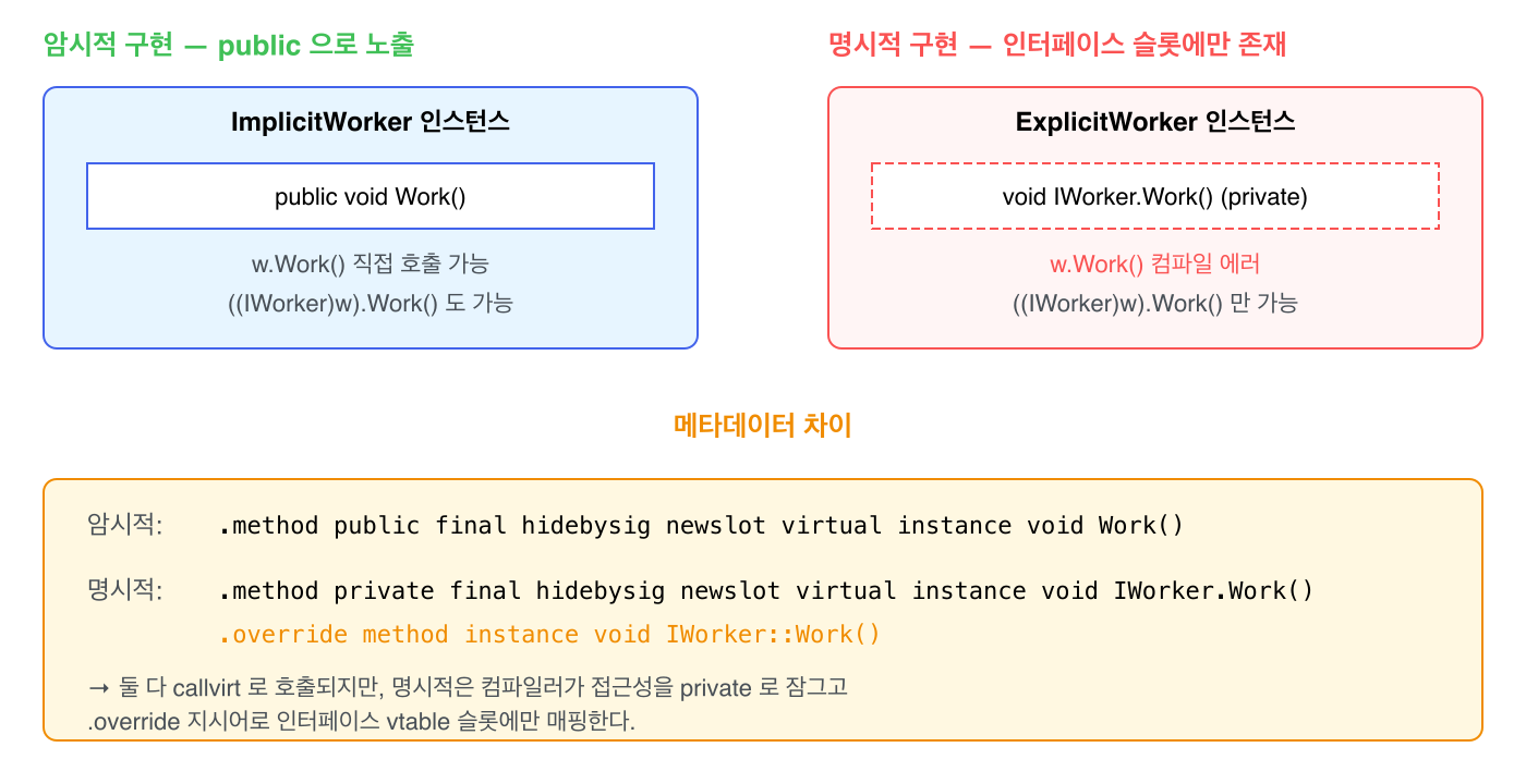 암시적 구현 &mdash; public 으로 노출