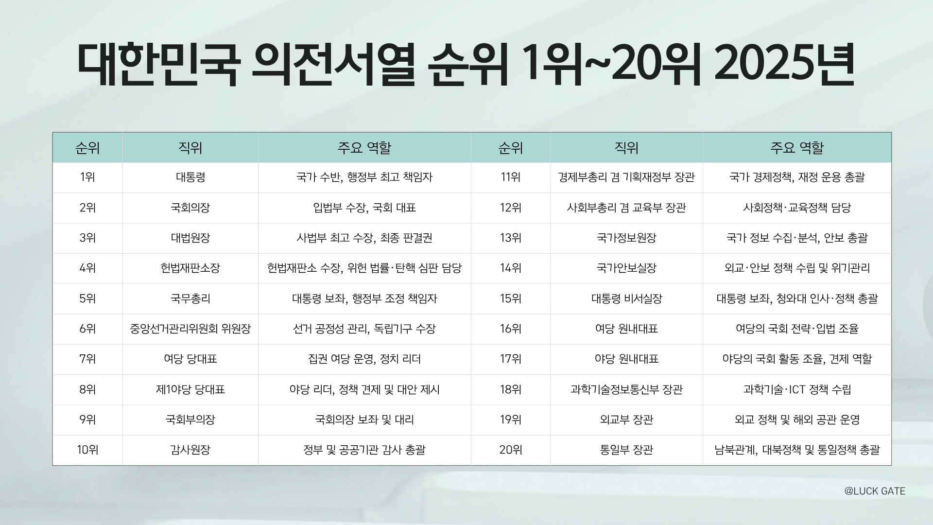 대한민국 의전서열 순위