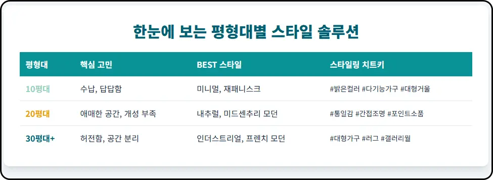 평형대별 아파트 인테리어 솔루션 가이드