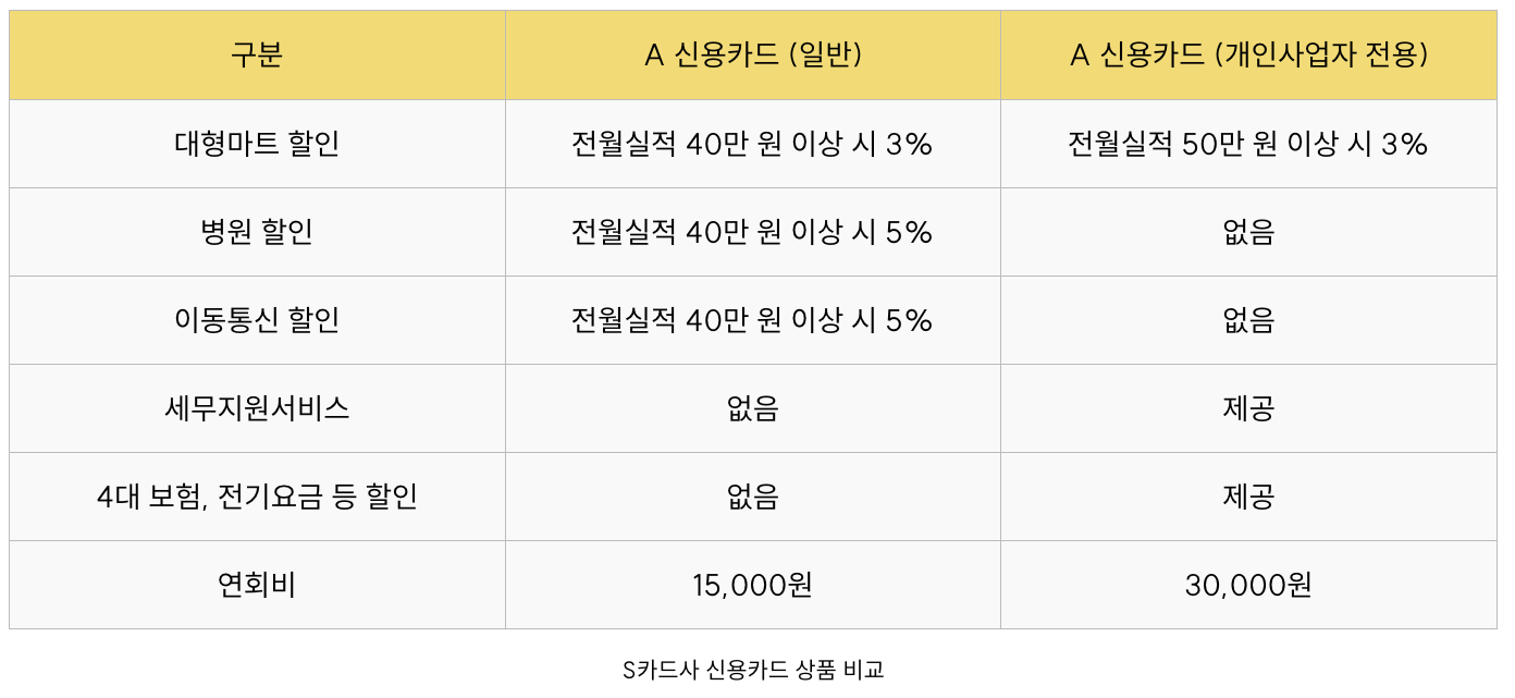 개인사업자 전용 카드와 일반 신용카드 비교