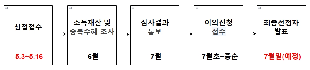 청년월세 추진일정