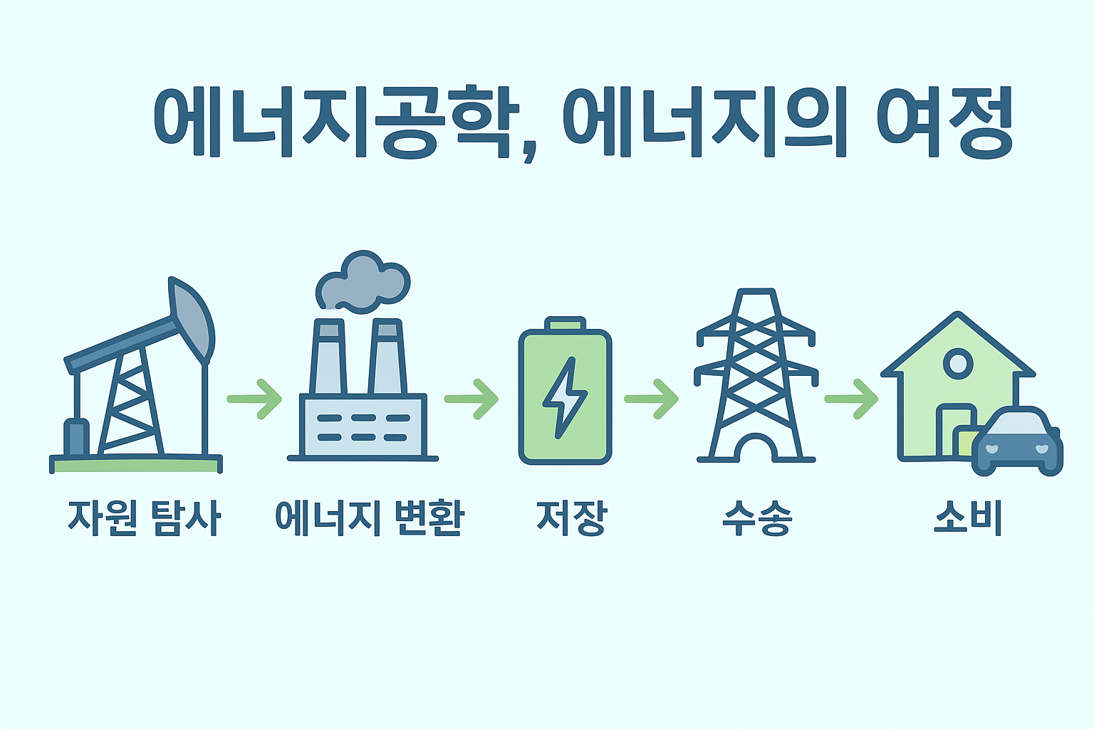 에너지공학, 에너지의 여정