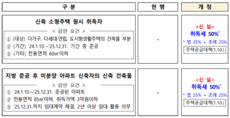 개정 부동산 세법
