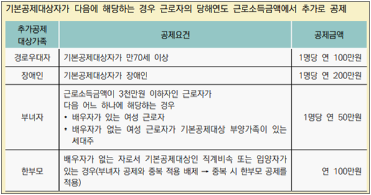연말정산 공제