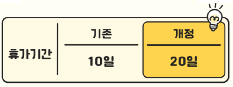 배우자 출산휴가일이 기존 10일에서 20일로 개정되었어요.