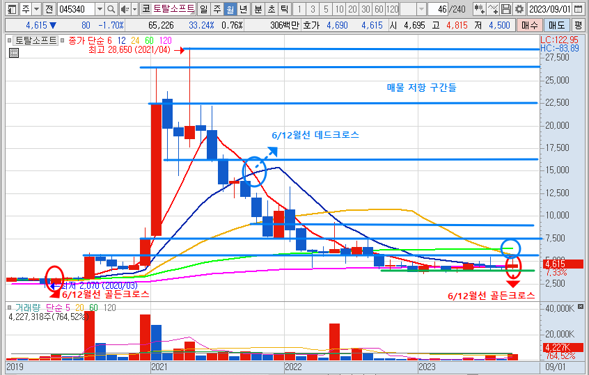 토탈소프트 주가 월봉 차트 분석 (2023년 9월 20일)