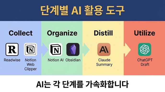 지식관리 단계별 AI 도구