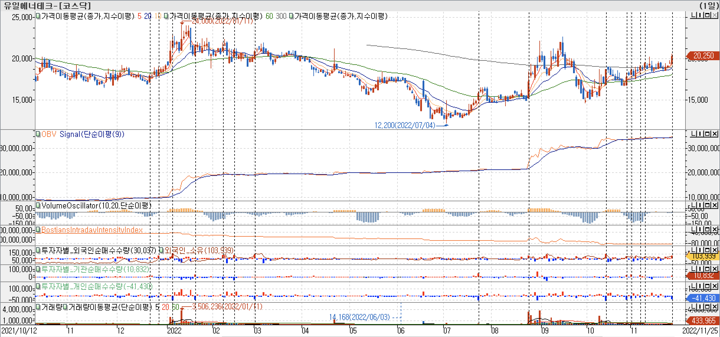 3. 봉 차트 - OBV, VolumeOscillator, BIII, 외국인, 기관, 개인 매수 - 유일에너토크