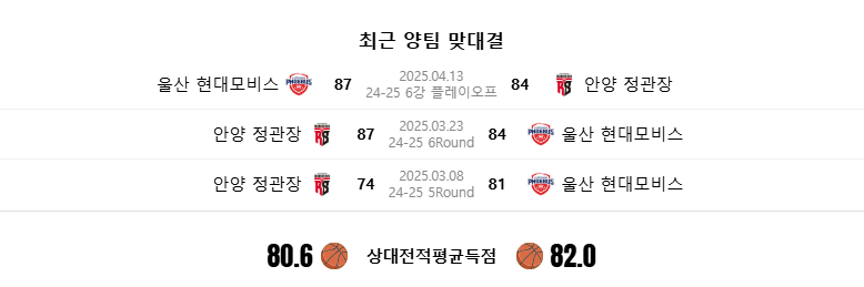 2025년 4월 15일 울산 현대모비스 안양 정관장 농구 최근 맞대결
