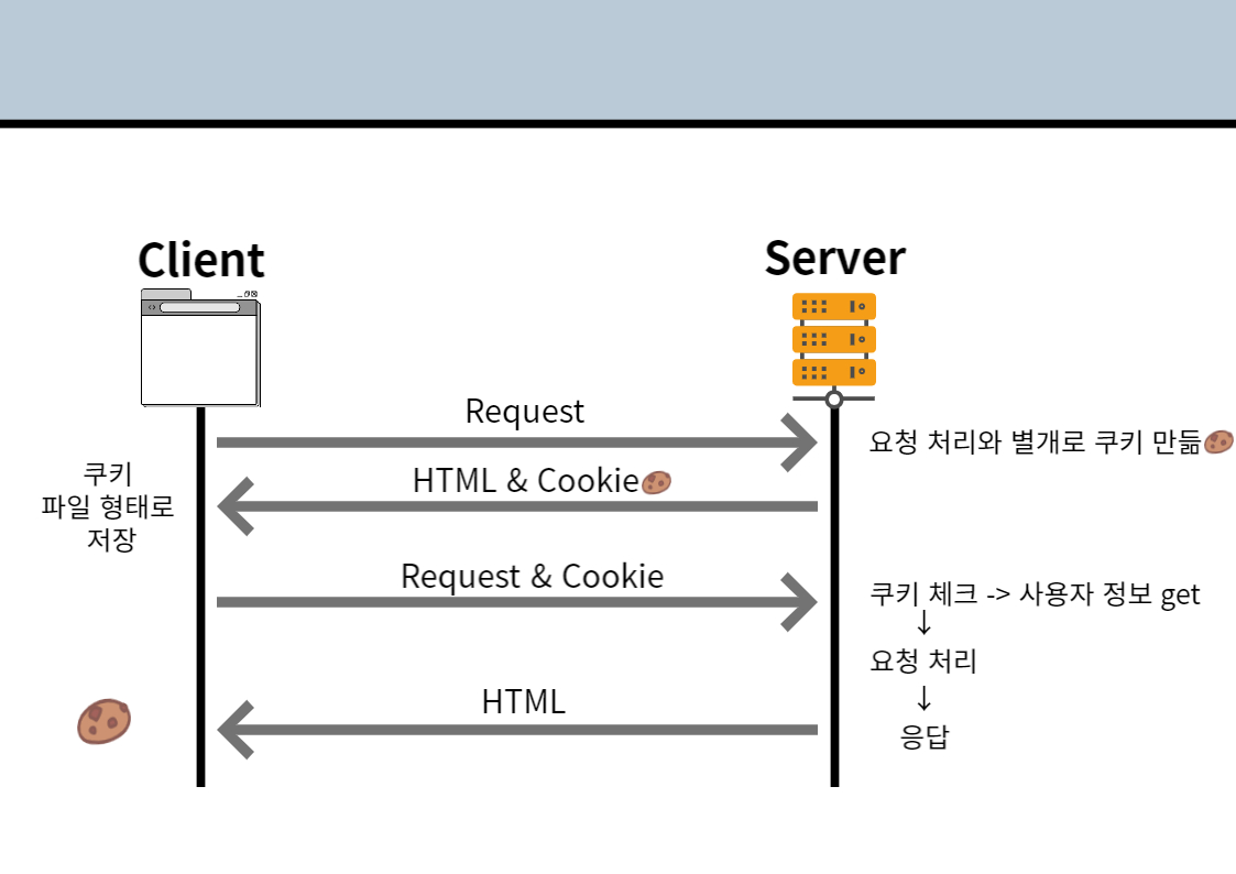 쿠키 동작 순서