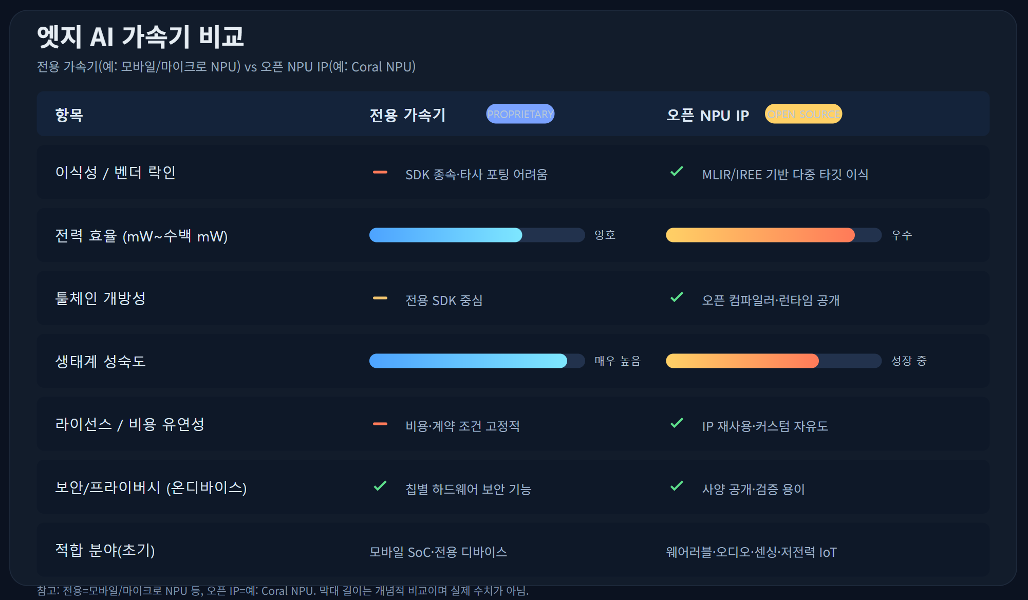 엣지 AI 가속기 비교 인포그래픽