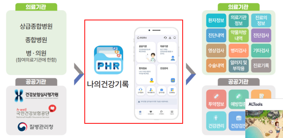 47개 상급종합병원 진료이력, '나의건강기록' 앱 하나로 끝!