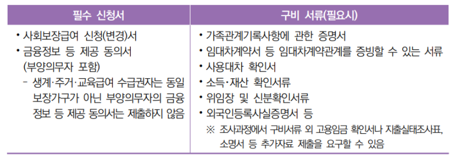 2024년 기초생활수급자 자격요건 (복지혜택)