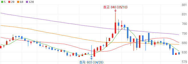 양자암호-관련주-바이오로그디바이스-주가