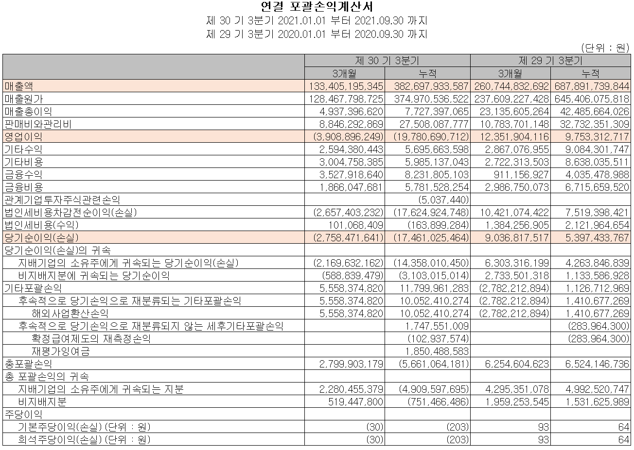 캠시스 실적(2021년 3분기)