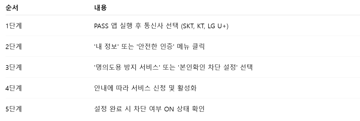 pass 명의 도용방지 서비스 신청방법 정리표
