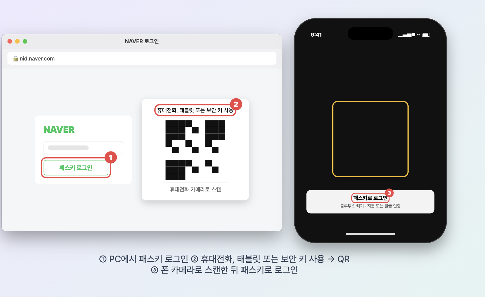 PC 네이버 로그인 화면에서 패스키 로그인과 휴대전화, 태블릿 또는 보안 키 사용을 눌러 QR을 띄우고 휴대폰 카메라로 스캔해 패스키로 로그인하는 재구성 화면