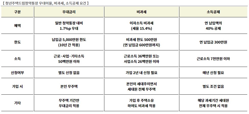소득공제