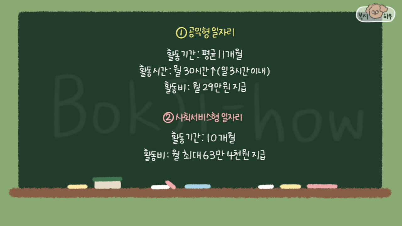 노일 일자리 및 사회활동 지원은 공익형 일자리, 사회 서비스형 일자리, 시장형으로 나눠지며 각 활동 기간, 활동 시간, 활동비가 다르다.