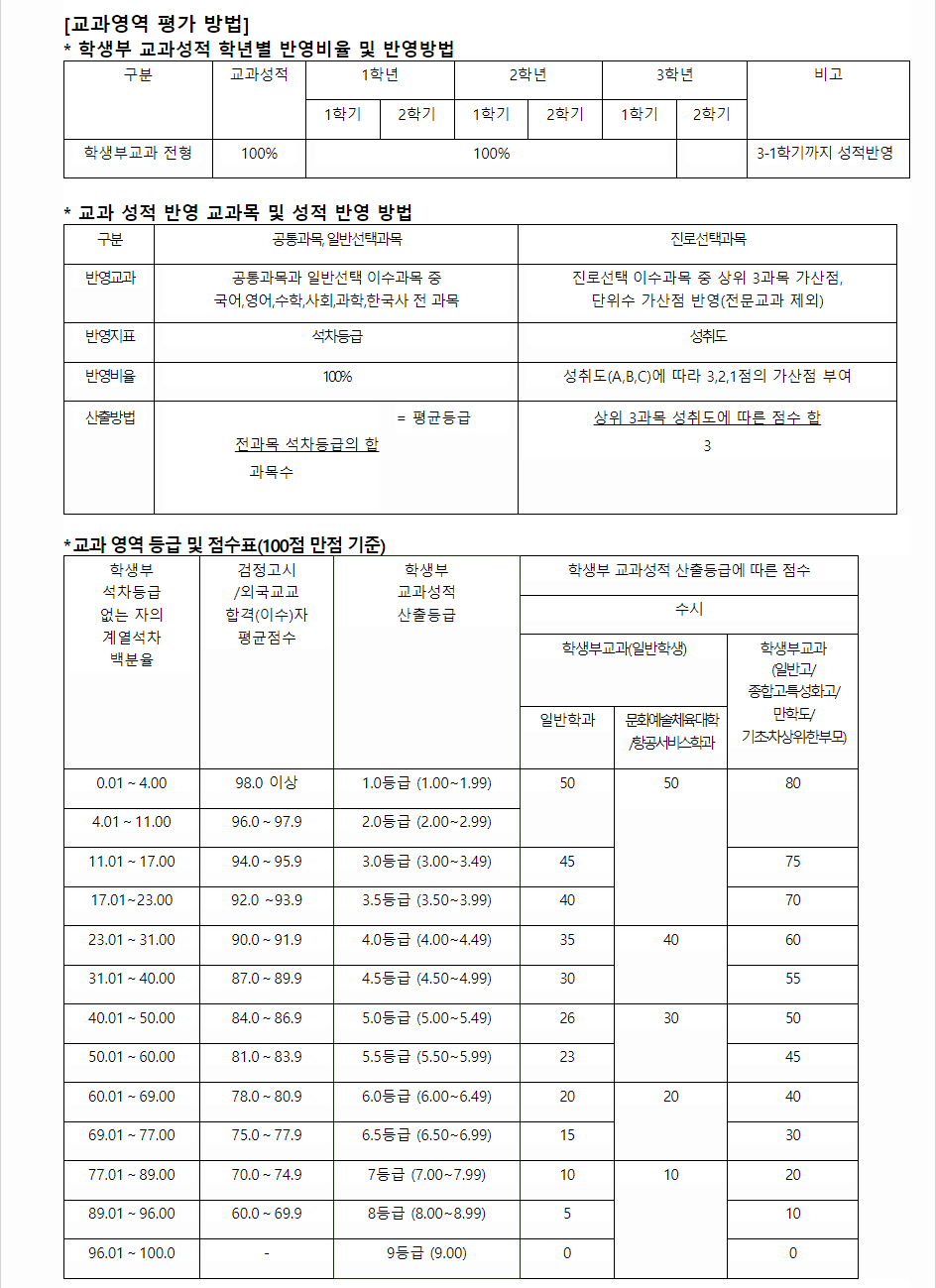 2024학년도 호남대학교 학생부교과전형 교과영역 평가 방법