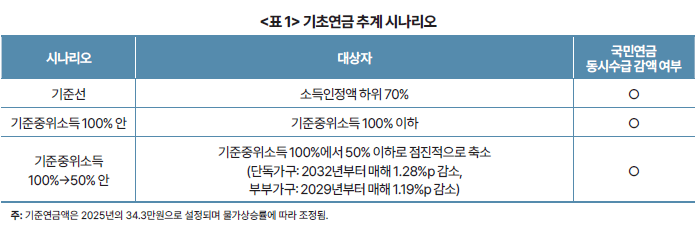 기초연금 선정 기준 변경