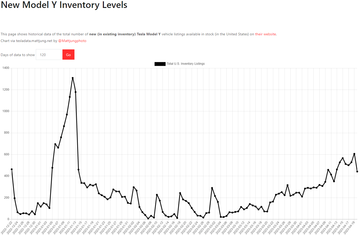 테슬라 모델Y 재고