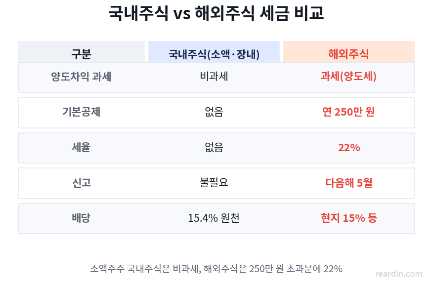 국내주식과 해외주식의 양도소득세·기본공제·세율·신고 방식을 나란히 비교한 표