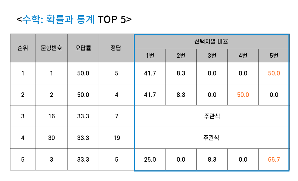 수학 확률과 통계