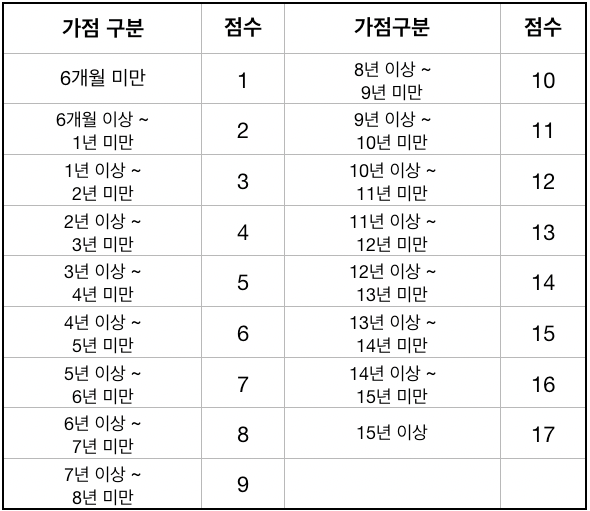 주택청약 가점표