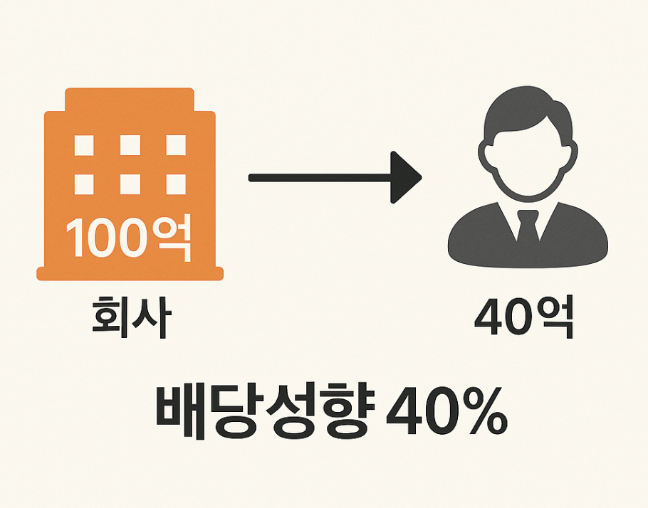 배당성향-뜻을-나타내는-사진