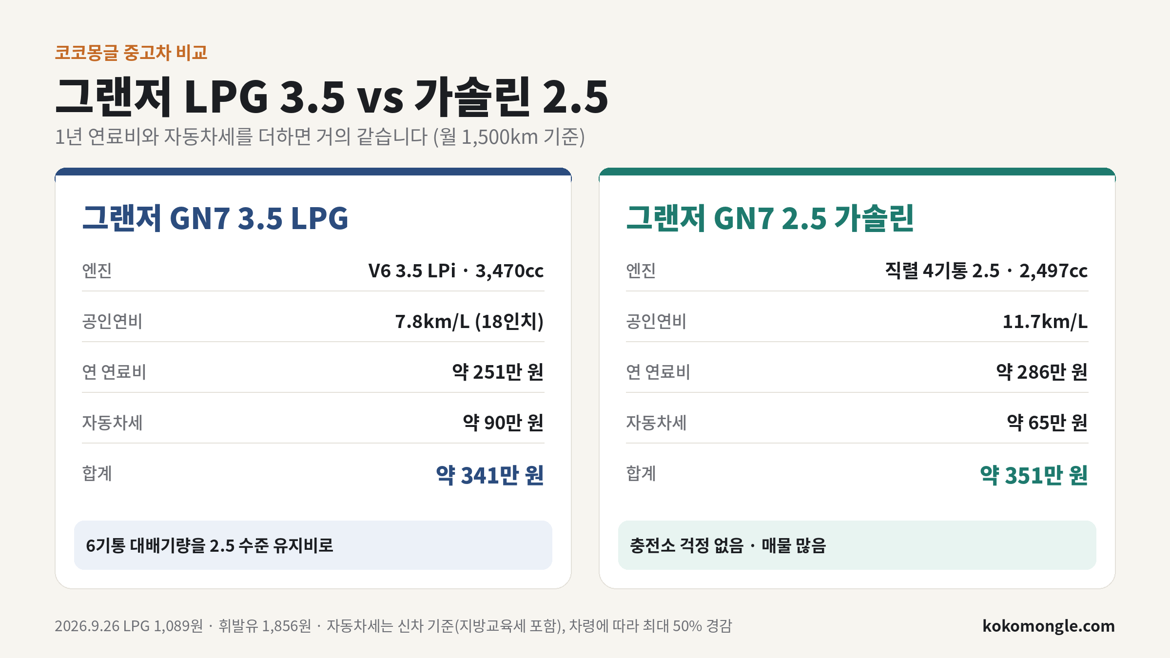 그랜저 GN7 3.5 LPG와 2.5 가솔린의 1년 연료비와 자동차세 비교