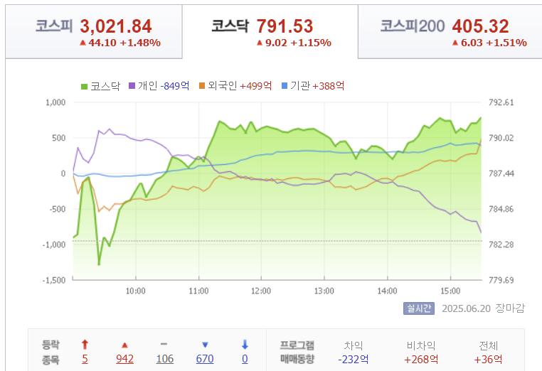 2025년 6월 20일 코스닥 지수 시세 동향, 출처 : Finance.naver.com