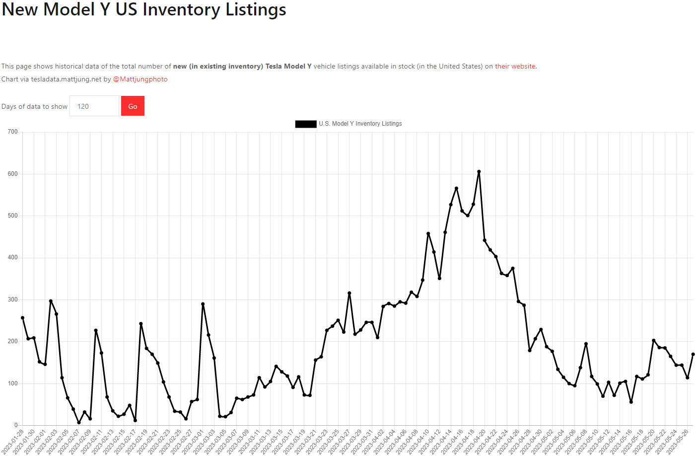 테슬라 모델Y 재고
