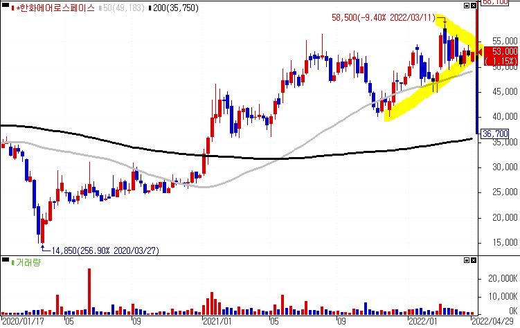 한화에어로스페이스 주봉 차트