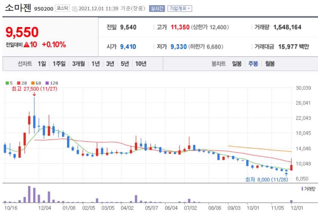 오미크론 관련 주식