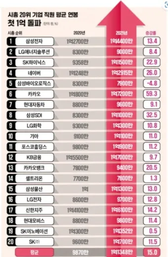 취준생이라면 무조건 봐야 할 대기업 초봉 TOP10 총정리 안내_19