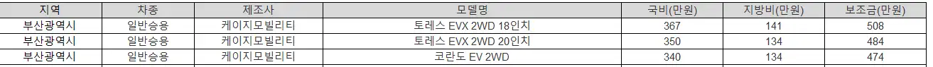 2025년 부산 전기차 보조금