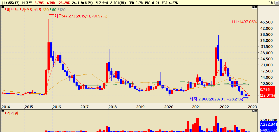 지난 10년간 비덴트 주가흐름