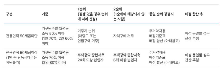 주거약자 선정방법