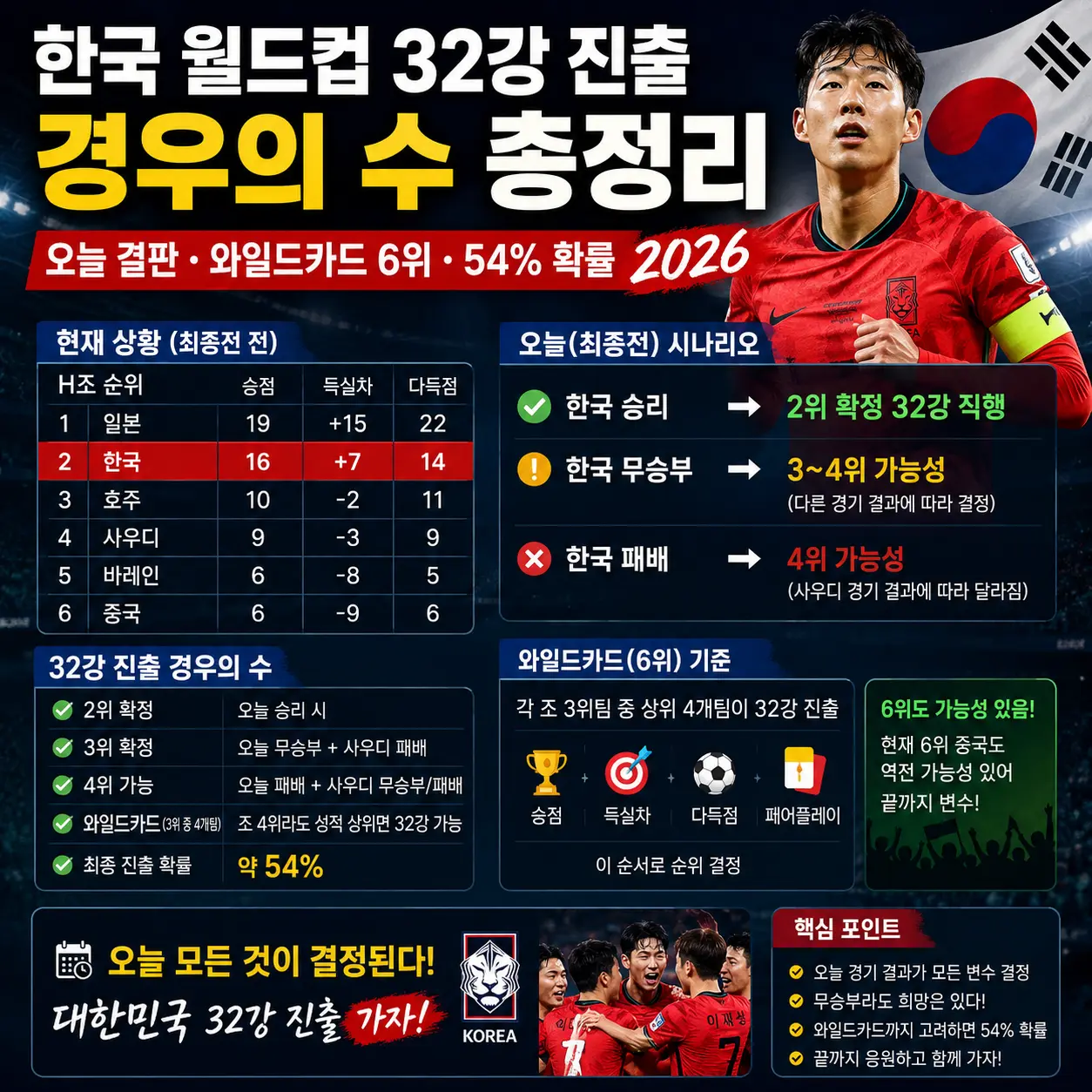 한국 월드컵 32강 진출 경우의 수 총정리 오늘 결판 와일드카드 6위 2026