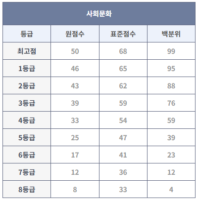 2024년 9월 모의고사 사회문화 등급컷 (출처: 대성마이맥)