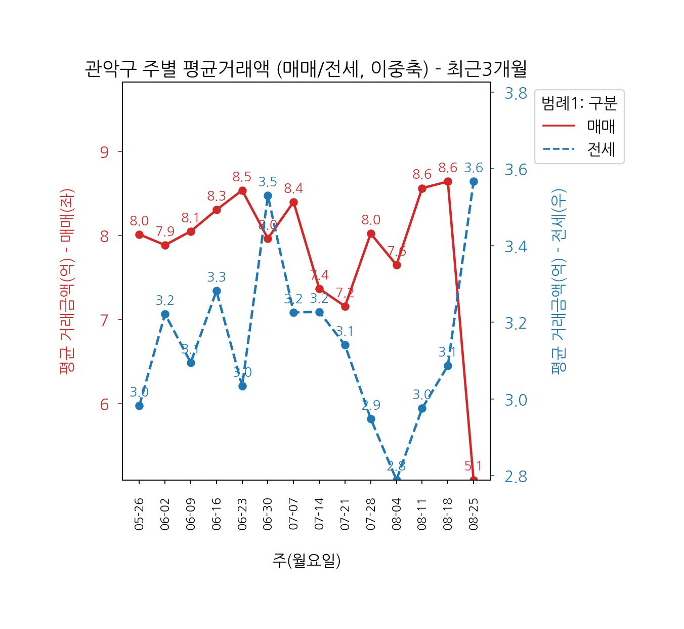 관악구 5월~6월 아파트 매매 전세